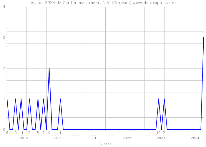 Visitas 2024 de Carifin Investments N.V. (Curasao) 