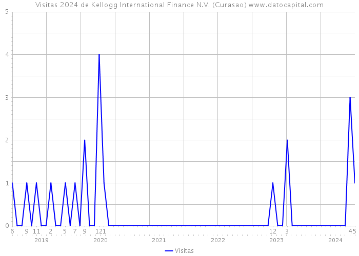 Visitas 2024 de Kellogg International Finance N.V. (Curasao) 