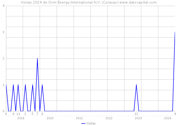 Visitas 2024 de Oxin Energy International N.V. (Curasao) 