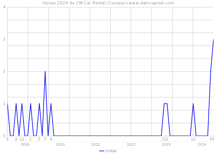 Visitas 2024 de CW Car Rental (Curasao) 