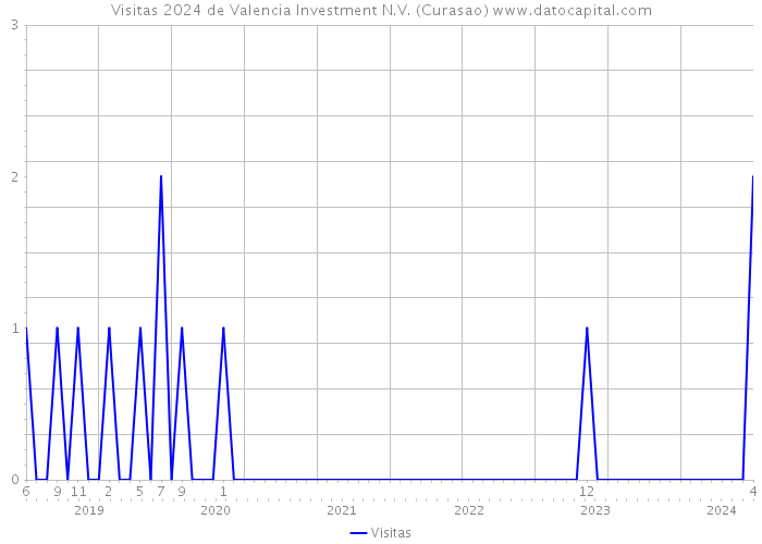 Visitas 2024 de Valencia Investment N.V. (Curasao) 