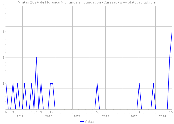 Visitas 2024 de Florence Nightingale Foundation (Curasao) 