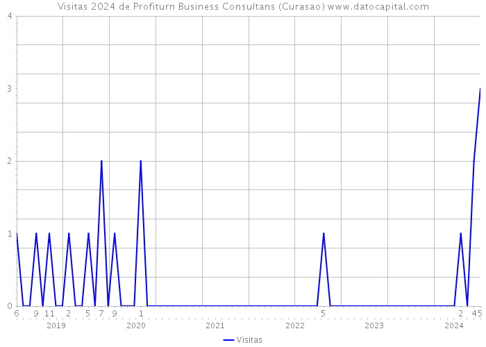 Visitas 2024 de Profiturn Business Consultans (Curasao) 