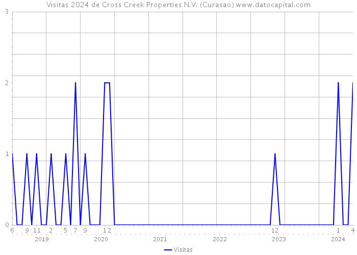 Visitas 2024 de Cross Creek Properties N.V. (Curasao) 