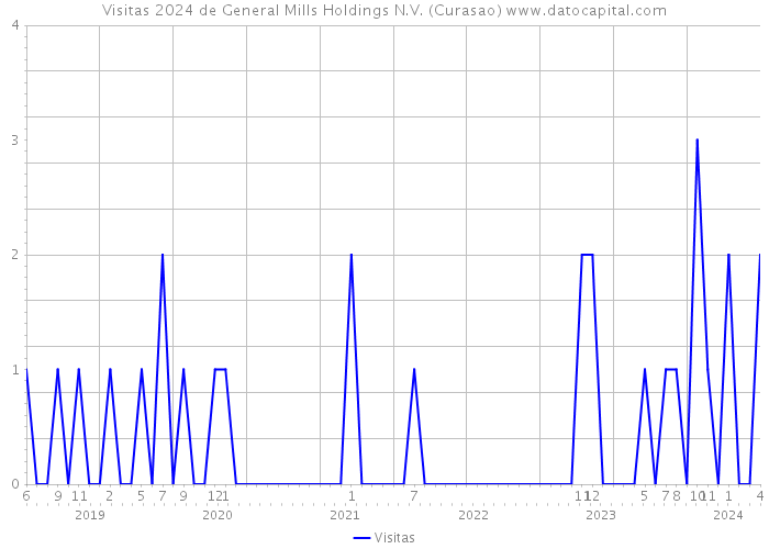 Visitas 2024 de General Mills Holdings N.V. (Curasao) 