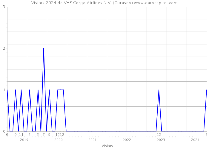 Visitas 2024 de VHF Cargo Airlines N.V. (Curasao) 