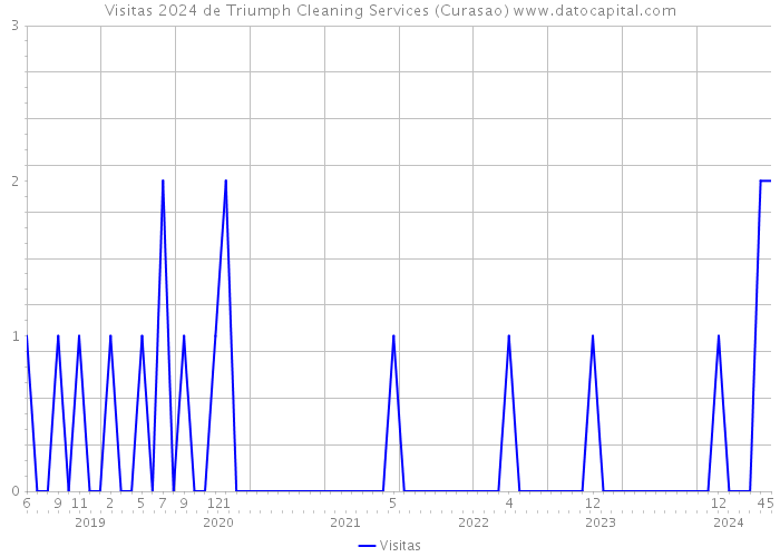 Visitas 2024 de Triumph Cleaning Services (Curasao) 