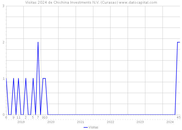 Visitas 2024 de Chichina Investments N.V. (Curasao) 