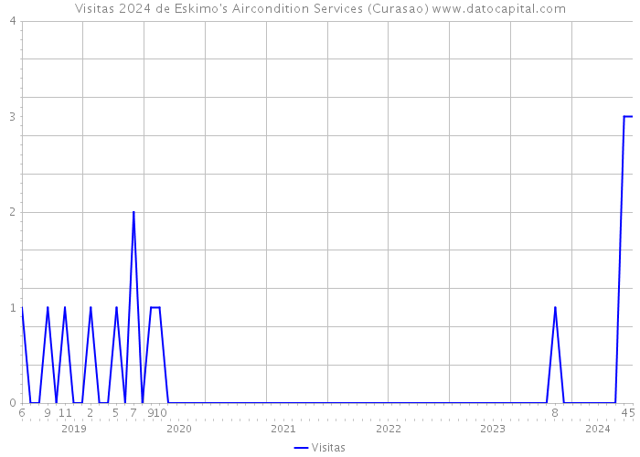 Visitas 2024 de Eskimo's Aircondition Services (Curasao) 