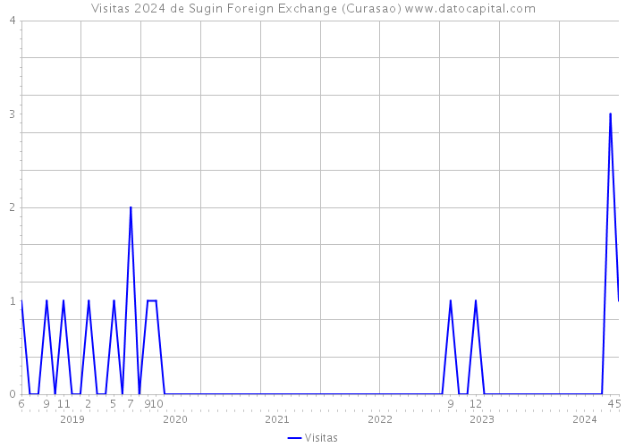 Visitas 2024 de Sugin Foreign Exchange (Curasao) 