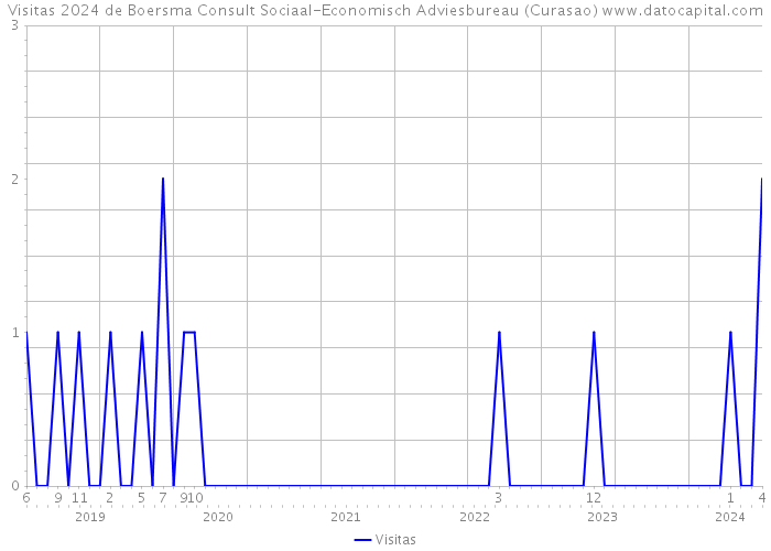 Visitas 2024 de Boersma Consult Sociaal-Economisch Adviesbureau (Curasao) 