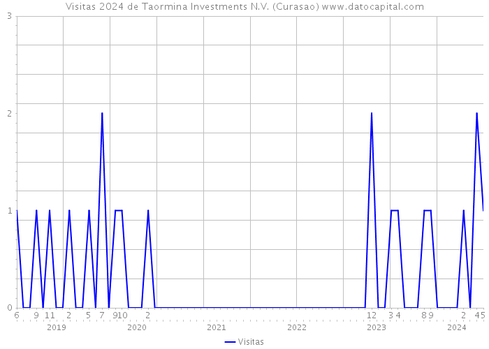 Visitas 2024 de Taormina Investments N.V. (Curasao) 