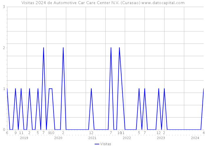 Visitas 2024 de Automotive Car Care Center N.V. (Curasao) 