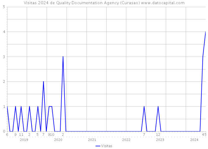 Visitas 2024 de Quality Documentation Agency (Curasao) 