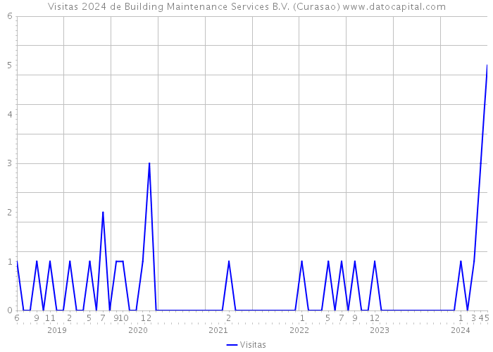 Visitas 2024 de Building Maintenance Services B.V. (Curasao) 