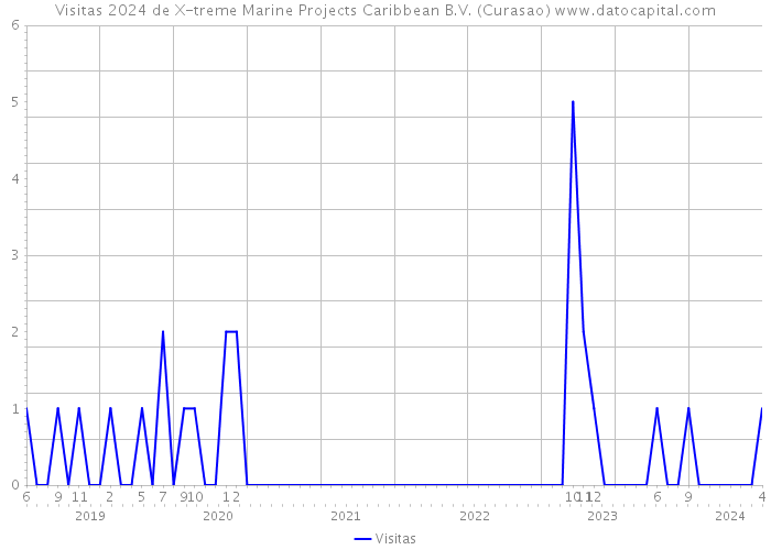 Visitas 2024 de X-treme Marine Projects Caribbean B.V. (Curasao) 