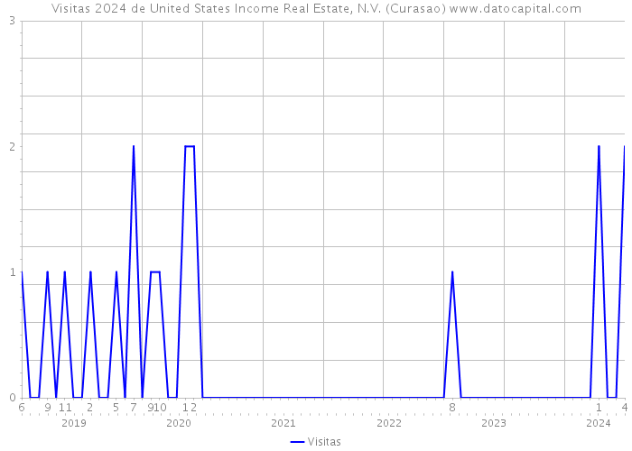 Visitas 2024 de United States Income Real Estate, N.V. (Curasao) 