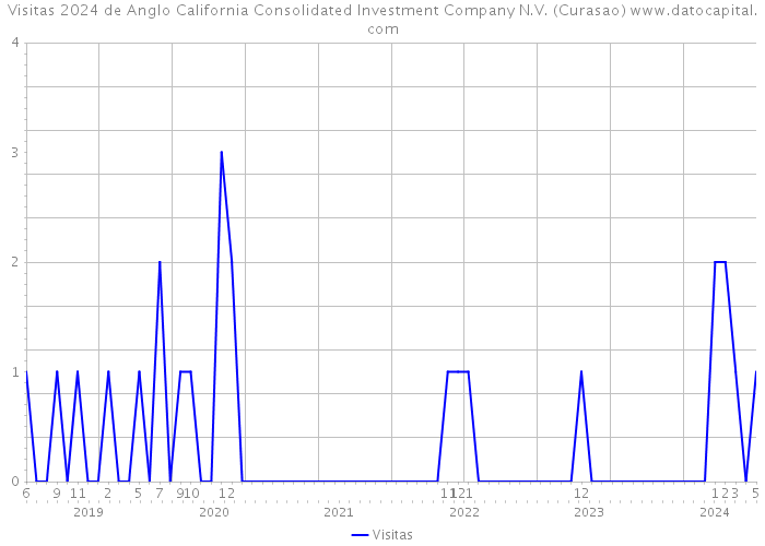 Visitas 2024 de Anglo California Consolidated Investment Company N.V. (Curasao) 