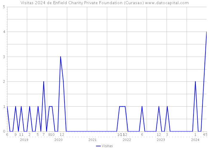 Visitas 2024 de Enfield Charity Private Foundation (Curasao) 
