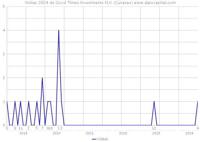 Visitas 2024 de Good Times Investments N.V. (Curasao) 