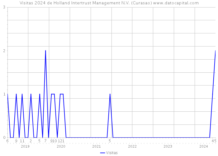 Visitas 2024 de Holland Intertrust Management N.V. (Curasao) 