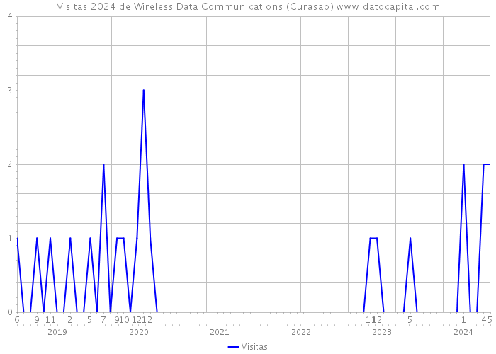 Visitas 2024 de Wireless Data Communications (Curasao) 