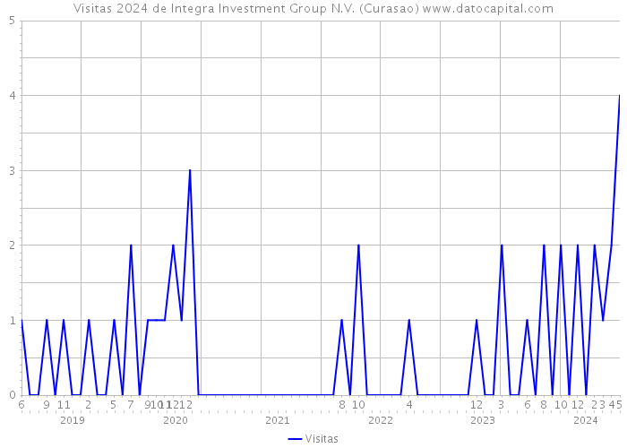Visitas 2024 de Integra Investment Group N.V. (Curasao) 