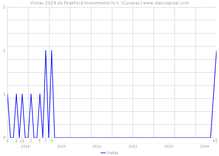 Visitas 2024 de Peakford Investments N.V. (Curasao) 
