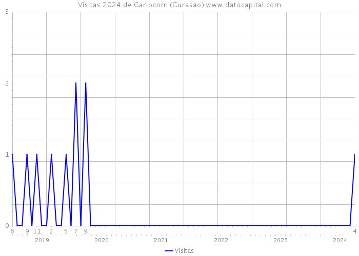 Visitas 2024 de Caribcom (Curasao) 