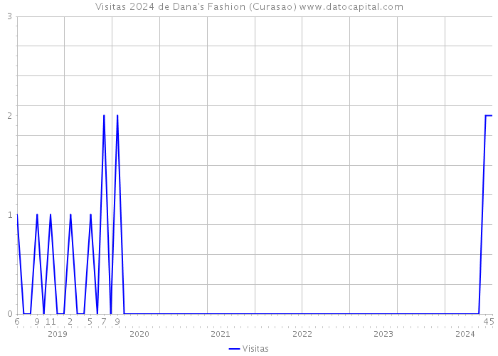 Visitas 2024 de Dana's Fashion (Curasao) 