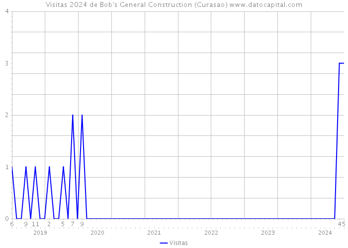 Visitas 2024 de Bob's General Construction (Curasao) 