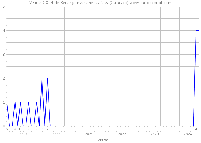 Visitas 2024 de Berting Investments N.V. (Curasao) 