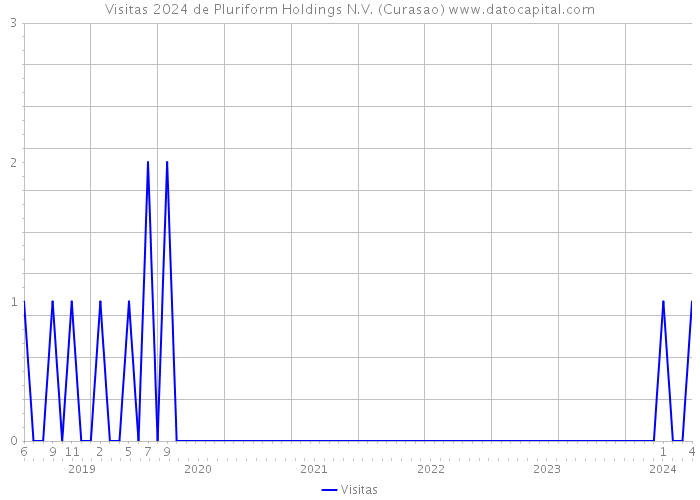 Visitas 2024 de Pluriform Holdings N.V. (Curasao) 
