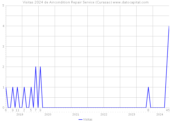Visitas 2024 de Aircondition Repair Service (Curasao) 