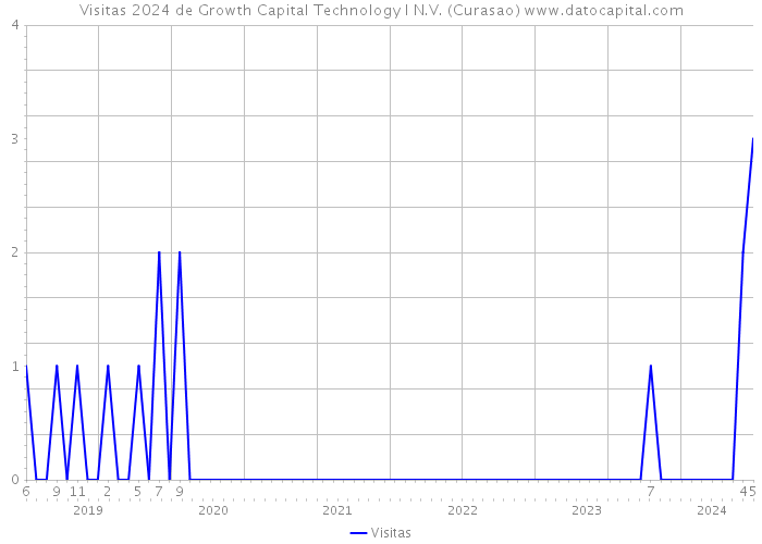 Visitas 2024 de Growth Capital Technology I N.V. (Curasao) 