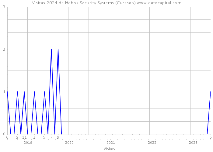 Visitas 2024 de Hobbs Security Systems (Curasao) 