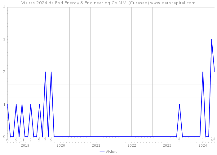 Visitas 2024 de Fod Energy & Engineering Co N.V. (Curasao) 