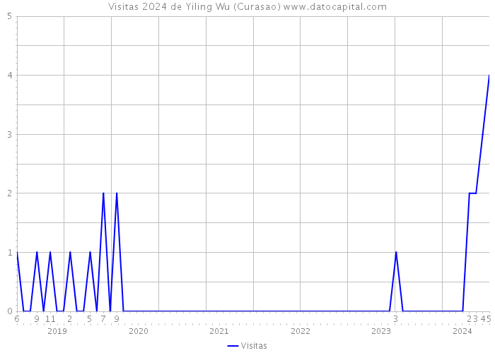 Visitas 2024 de Yiling Wu (Curasao) 