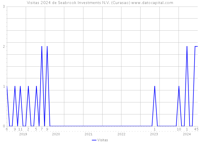 Visitas 2024 de Seabrook Investments N.V. (Curasao) 