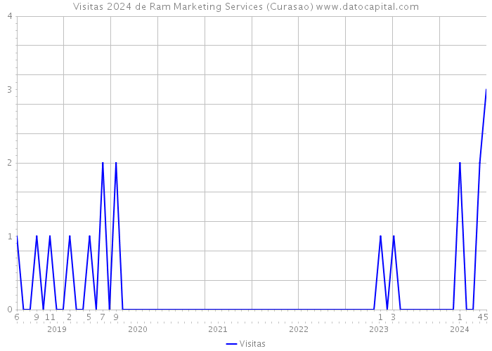 Visitas 2024 de Ram Marketing Services (Curasao) 