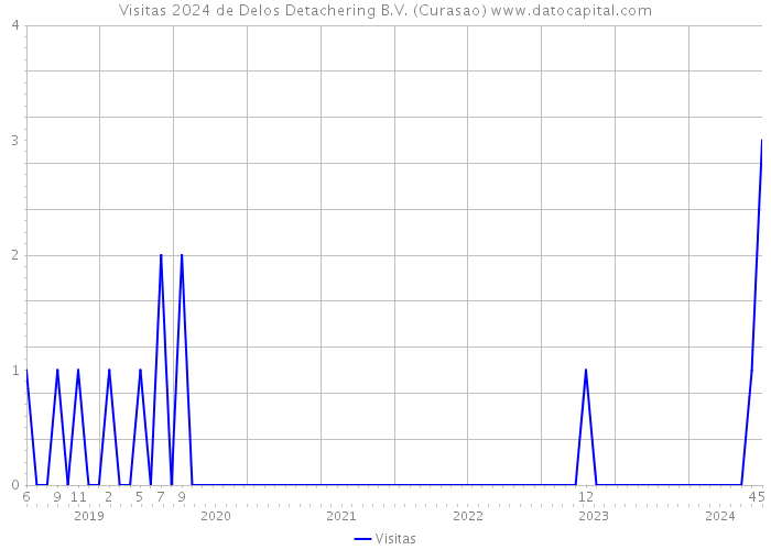 Visitas 2024 de Delos Detachering B.V. (Curasao) 