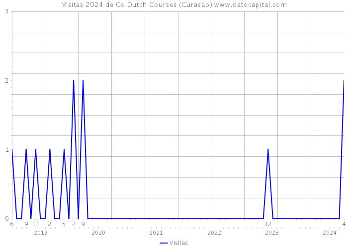 Visitas 2024 de Go Dutch Courses (Curasao) 
