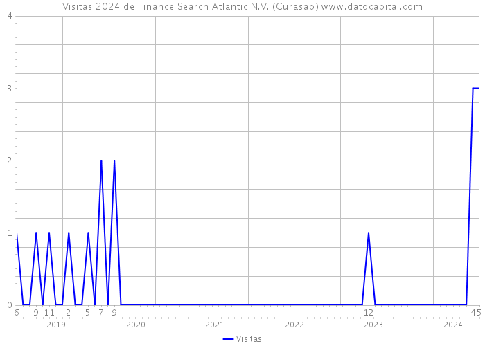 Visitas 2024 de Finance Search Atlantic N.V. (Curasao) 