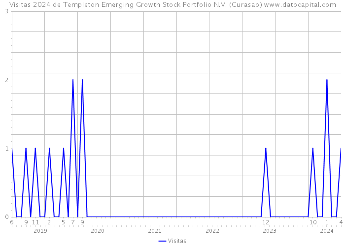 Visitas 2024 de Templeton Emerging Growth Stock Portfolio N.V. (Curasao) 