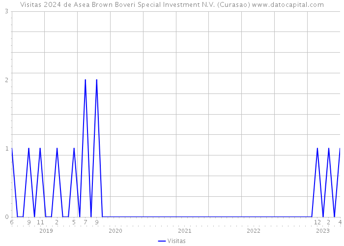 Visitas 2024 de Asea Brown Boveri Special Investment N.V. (Curasao) 