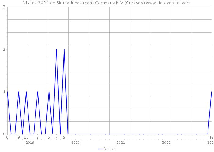 Visitas 2024 de Skudo Investment Company N.V (Curasao) 