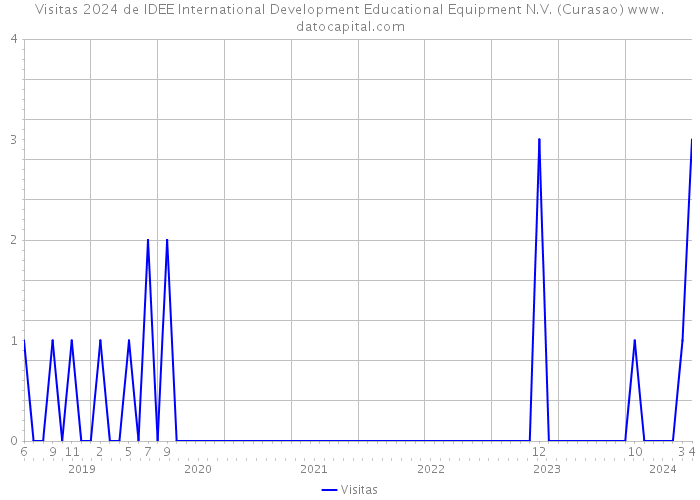 Visitas 2024 de IDEE International Development Educational Equipment N.V. (Curasao) 