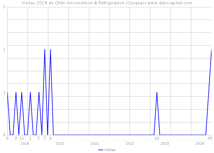 Visitas 2024 de Chiki Aircondition & Refrigiration (Curasao) 