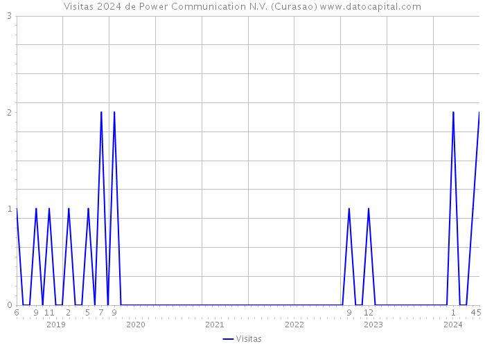 Visitas 2024 de Power Communication N.V. (Curasao) 
