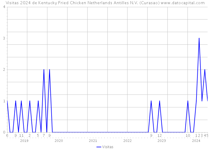 Visitas 2024 de Kentucky Fried Chicken Netherlands Antilles N.V. (Curasao) 